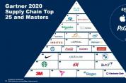 Gartner公布2020全球供應(yīng)鏈TOP25，附中國供應(yīng)鏈TOP25