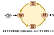 數(shù)字化轉(zhuǎn)型知識(shí)方法：治理體系 